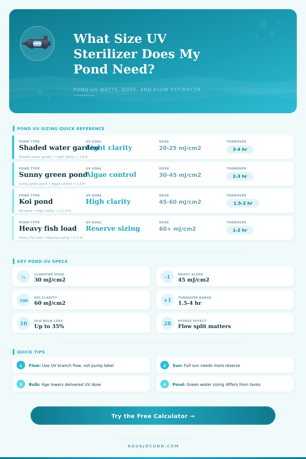 Pond UV Sterilizer Size Calculator