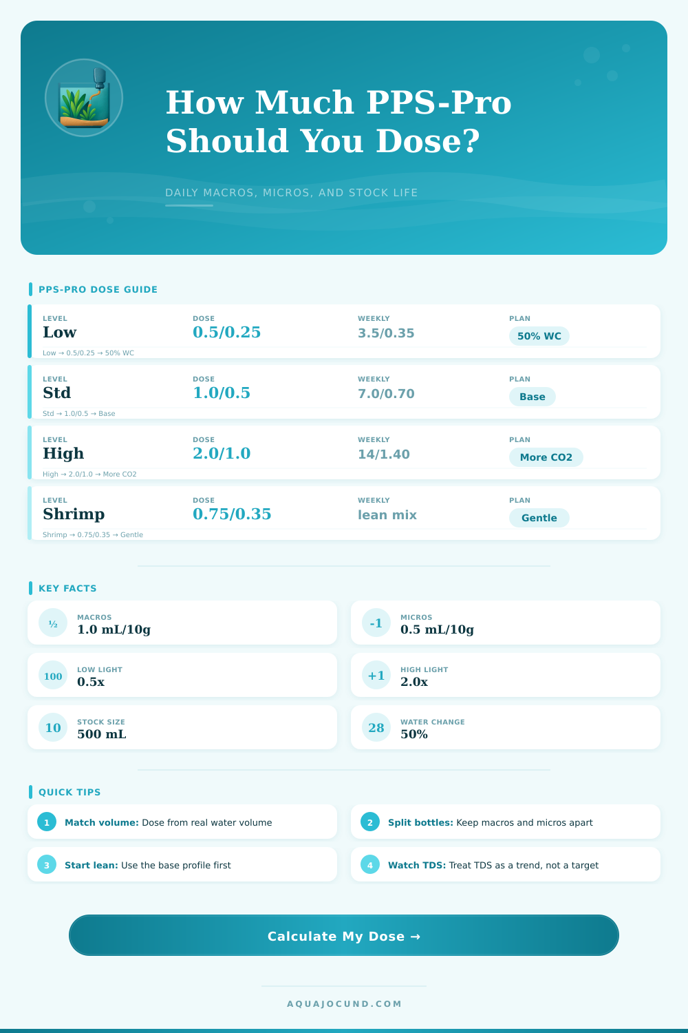 PPS-Pro Dosing Calculator – Daily Macro & Micro