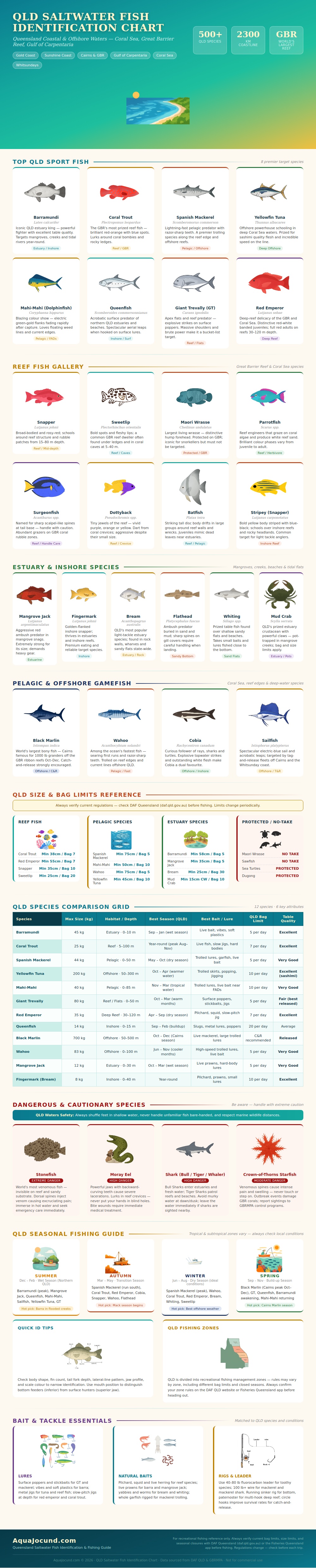 Qld Saltwater Fish Identification Chart
