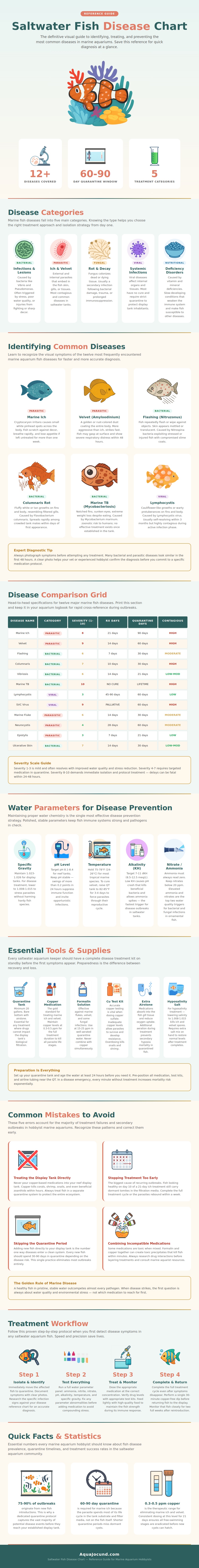 Saltwater Fish Disease Chart