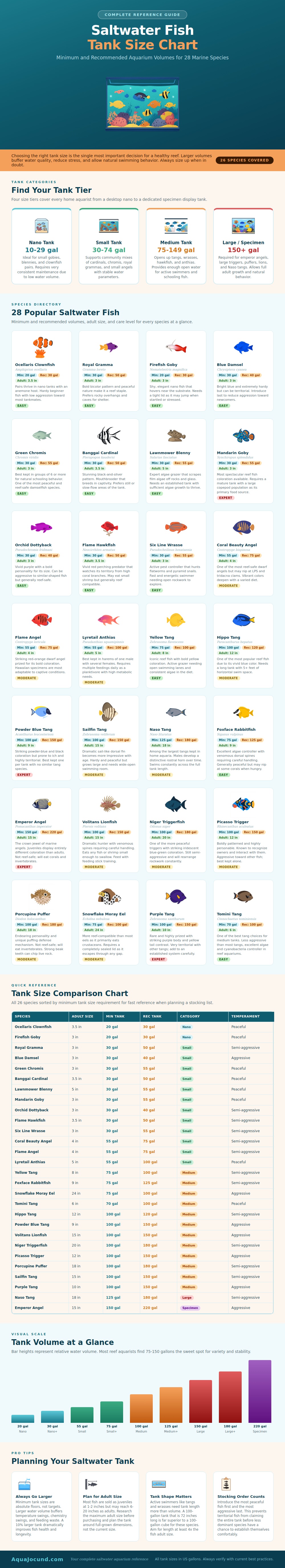 Saltwater Fish Tank Size Chart