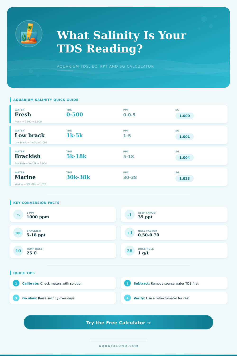 TDS to Salinity Calculator for Aquariums