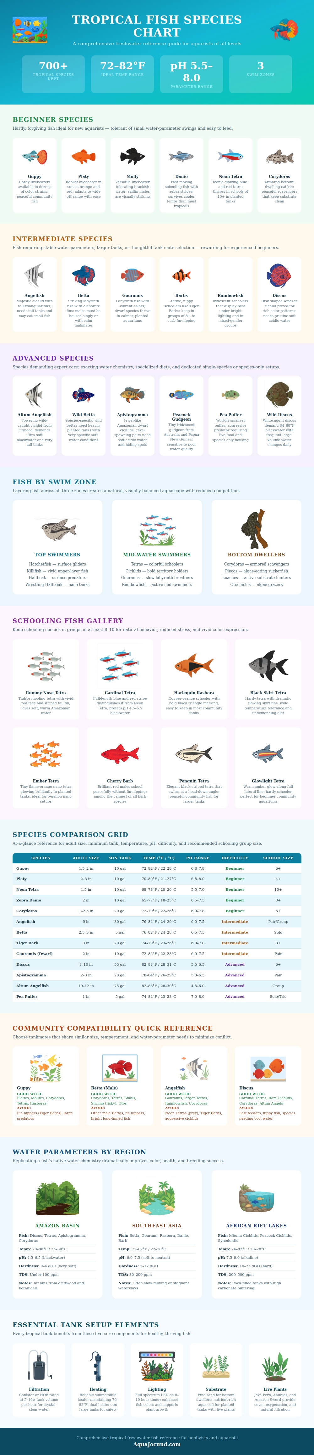 Tropical Fish Species Chart
