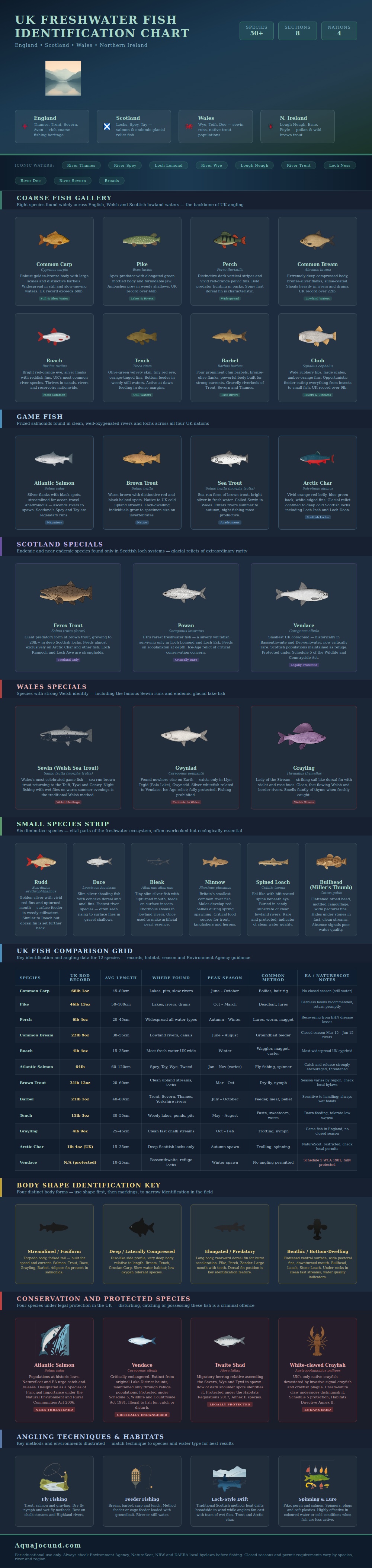 Uk Freshwater Fish Identification Chart