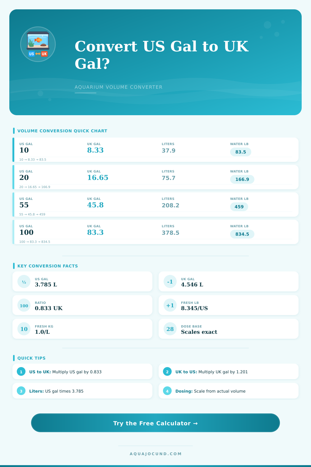 US Gallons to UK Gallons Converter