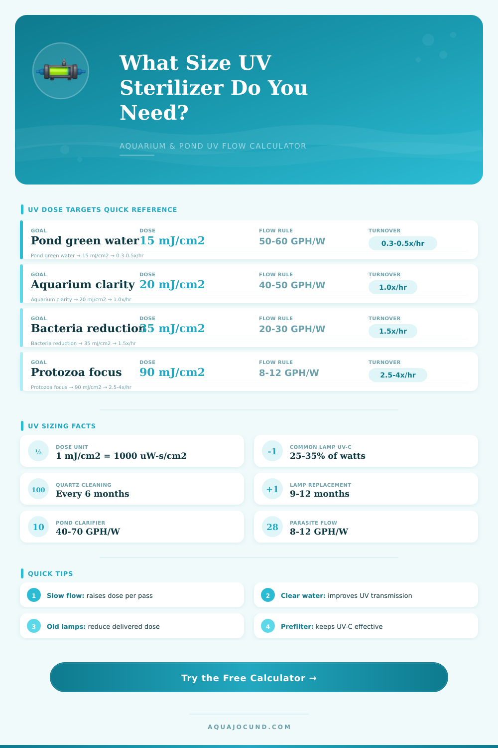 UV Sterilizer Calculator for Aquariums & Ponds