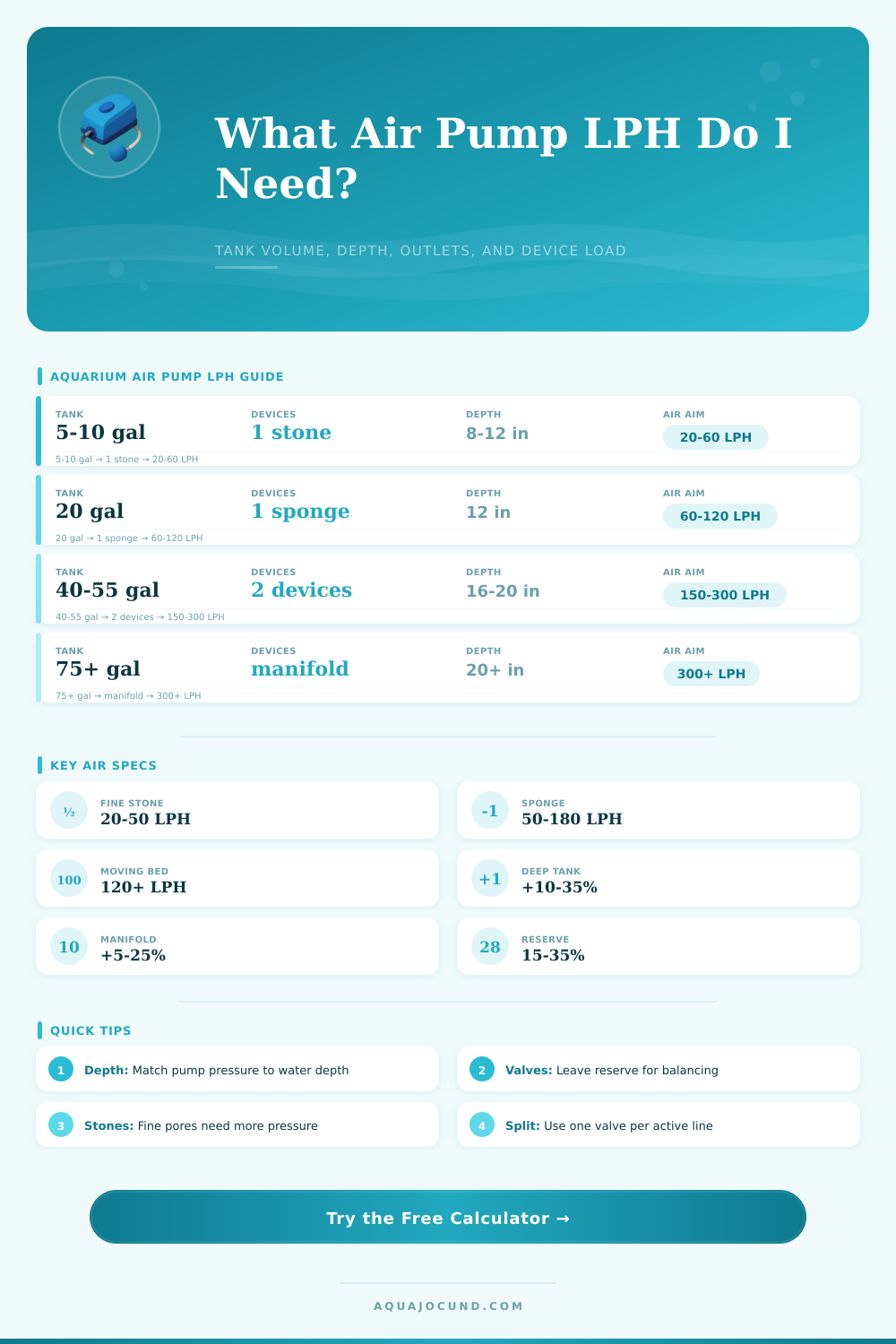 Air Pump LPH Calculator