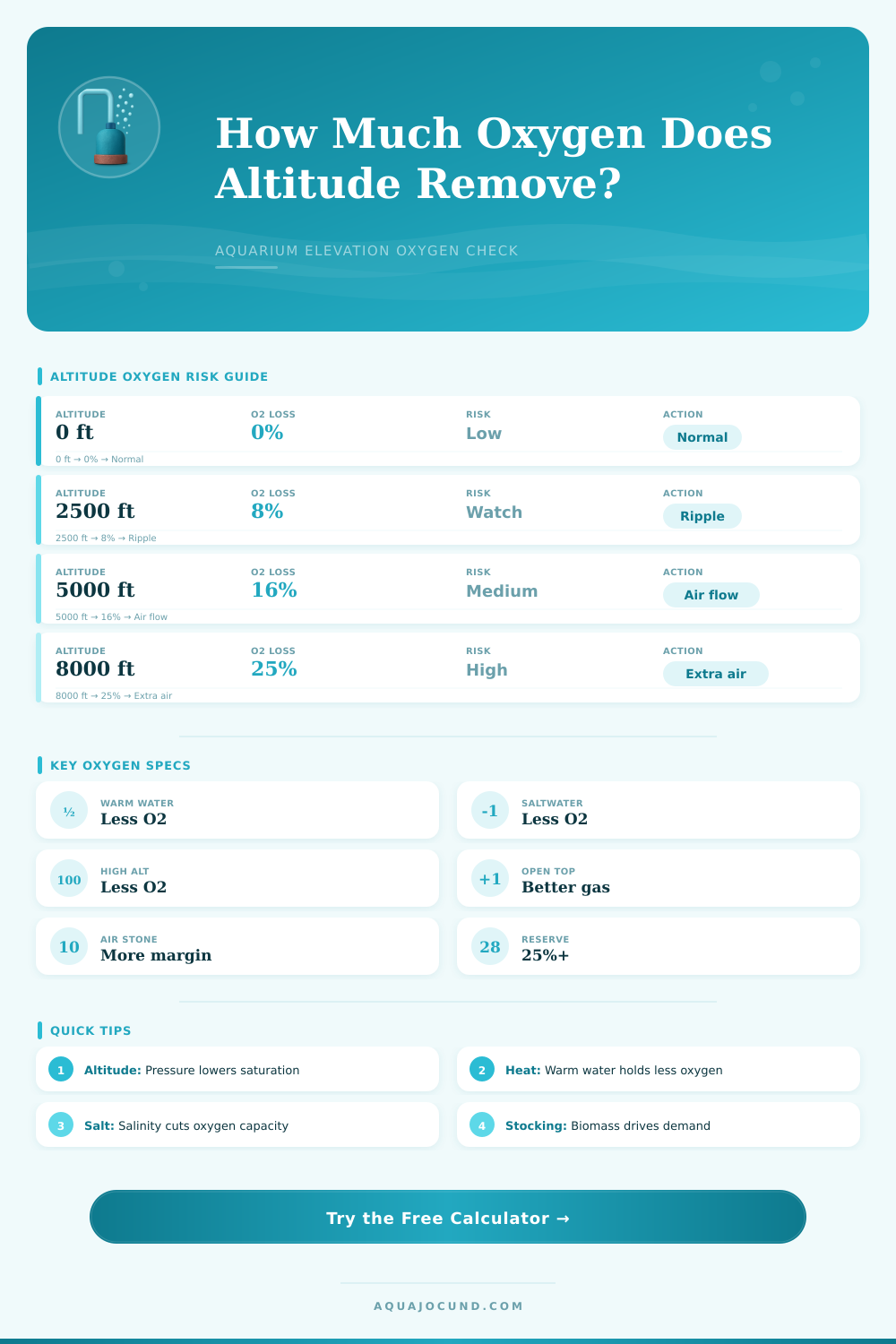 Aquarium Altitude Oxygen Calculator