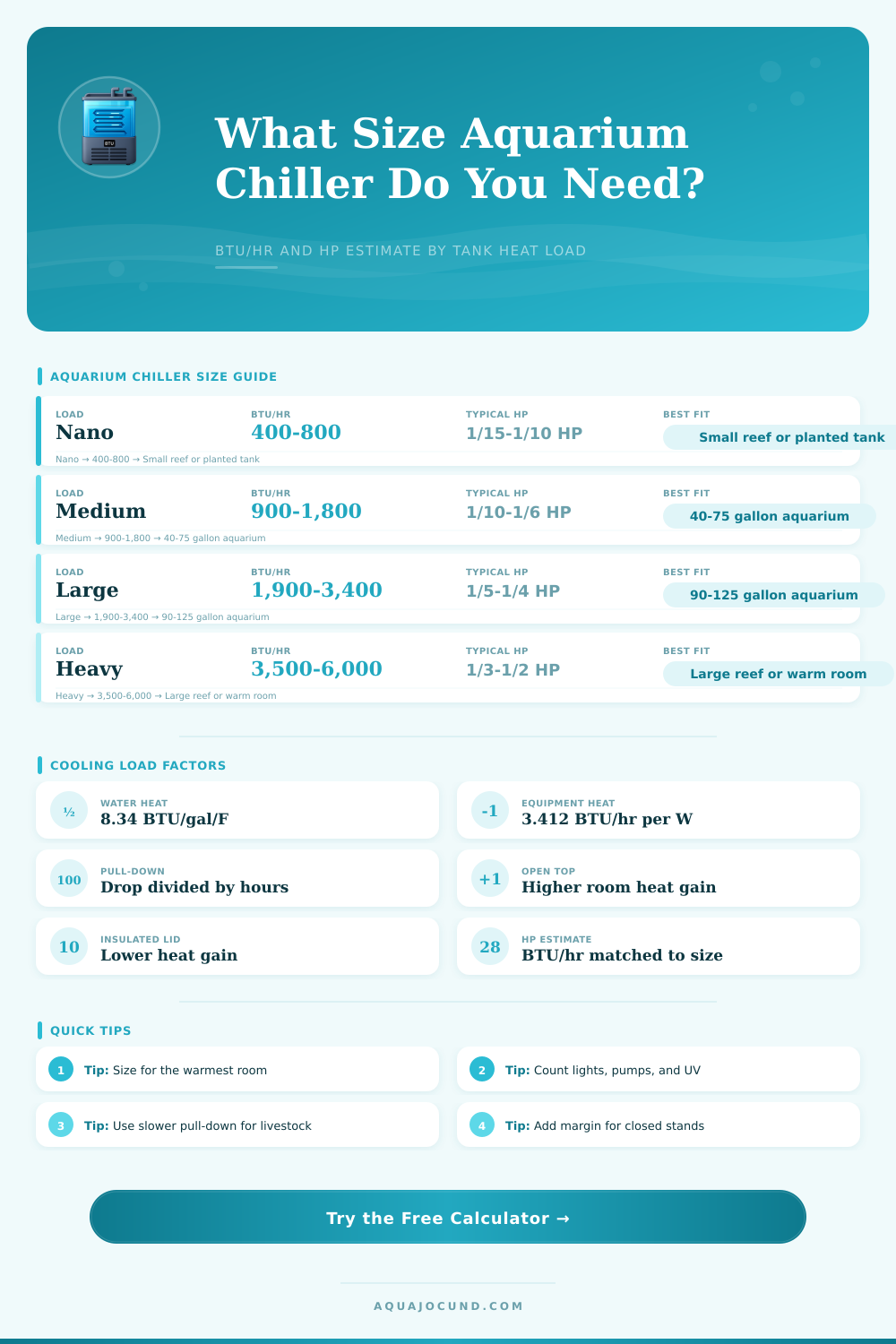 Aquarium Chiller BTU Calculator
