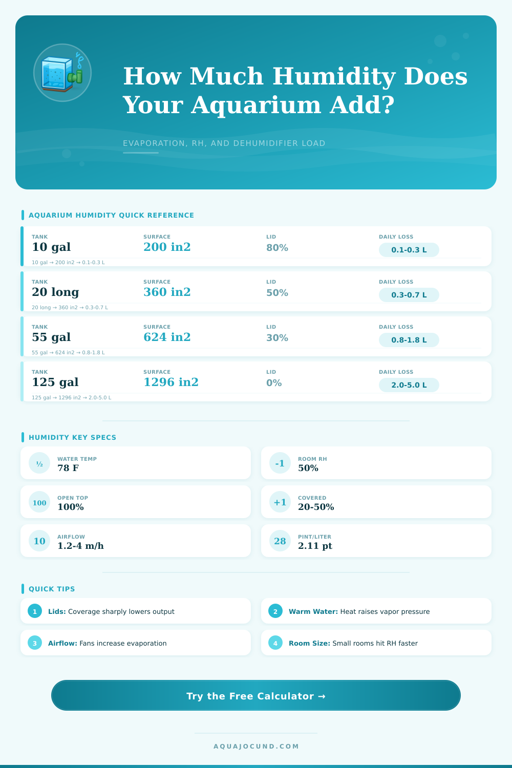 Aquarium Humidity Output Calculator