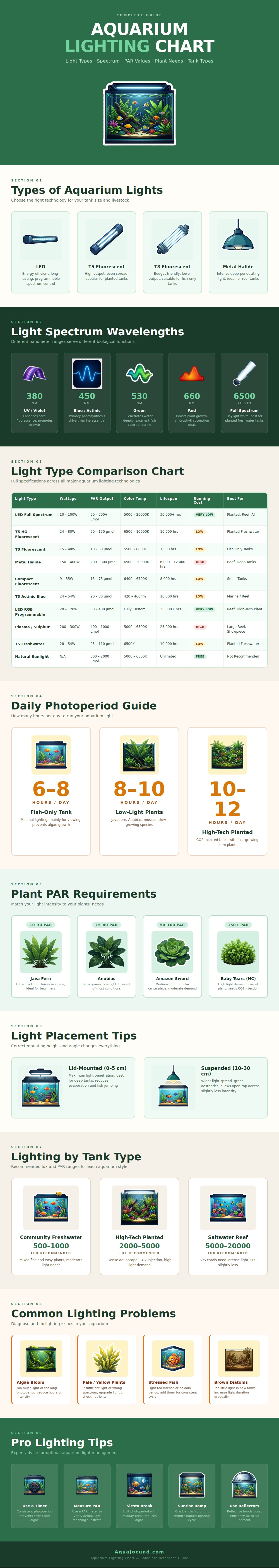 Aquarium Lighting Chart