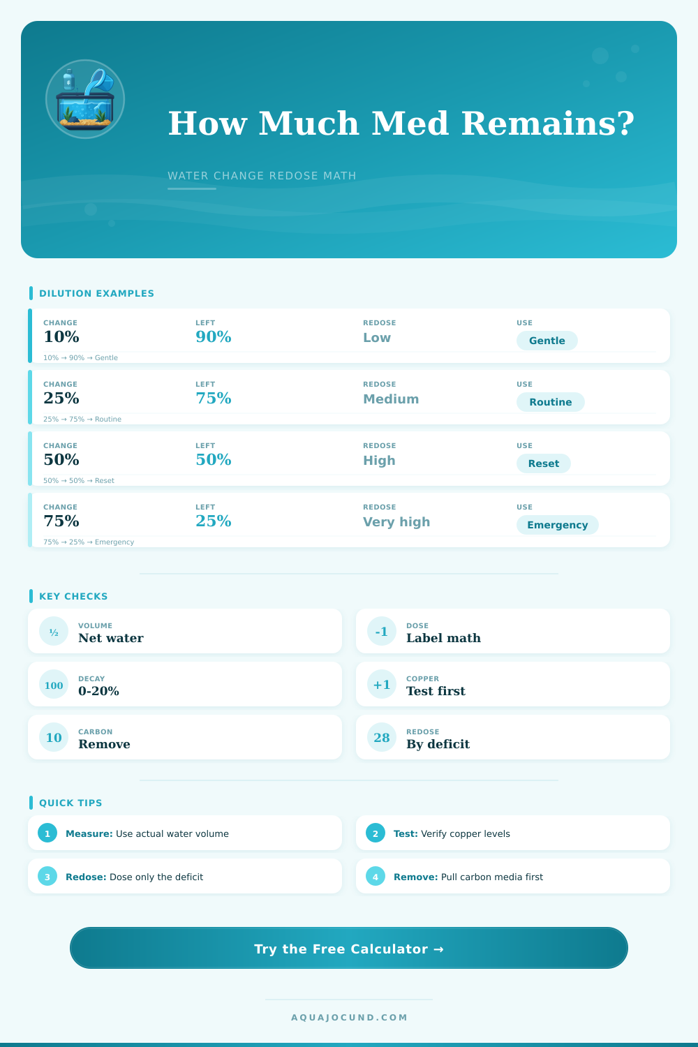 Aquarium Medication Water Change Calculator