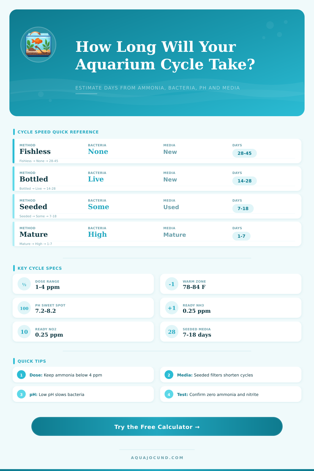 Aquarium Nitrogen Cycle Time Calculator