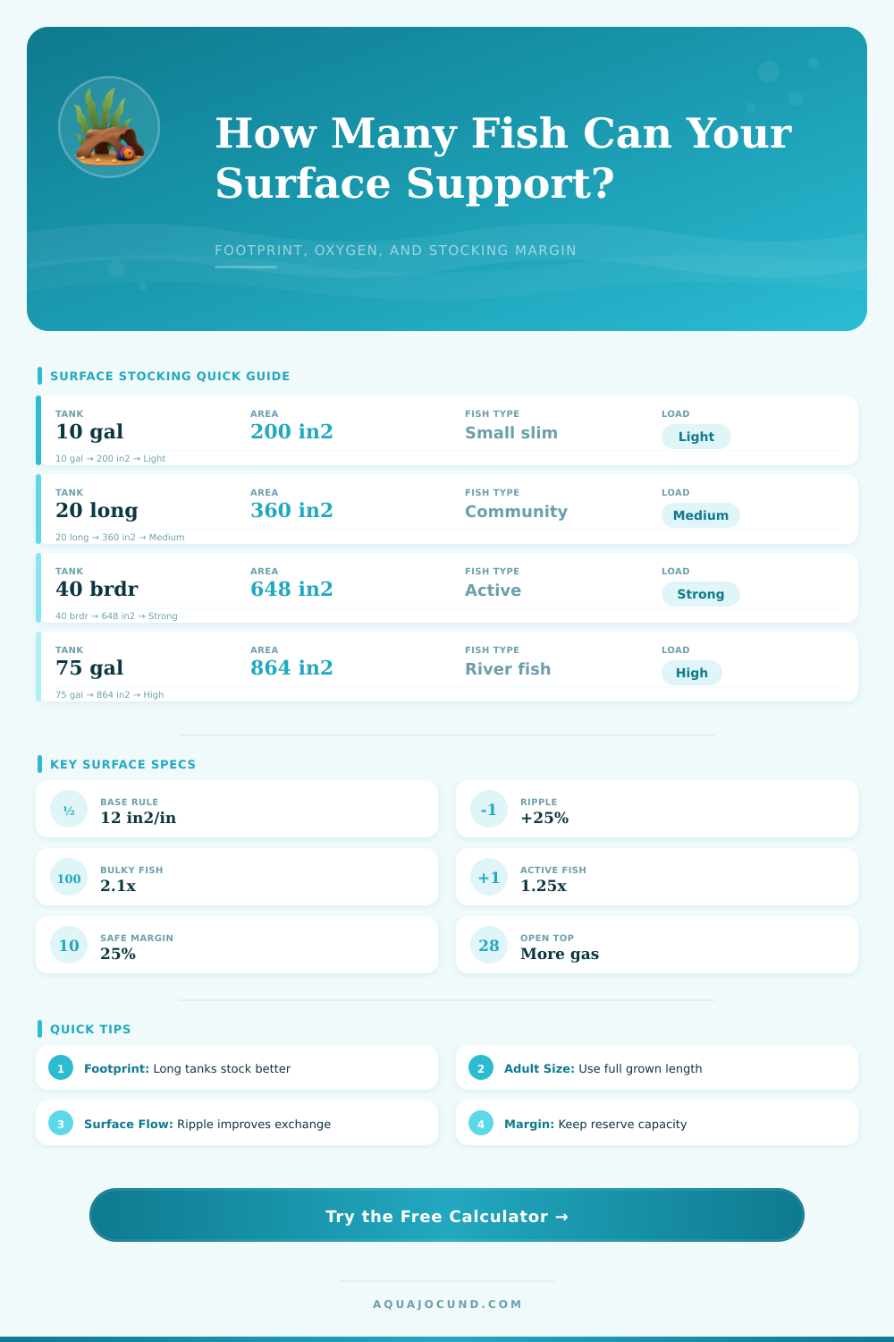 Aquarium Stocking by Surface Area Calculator