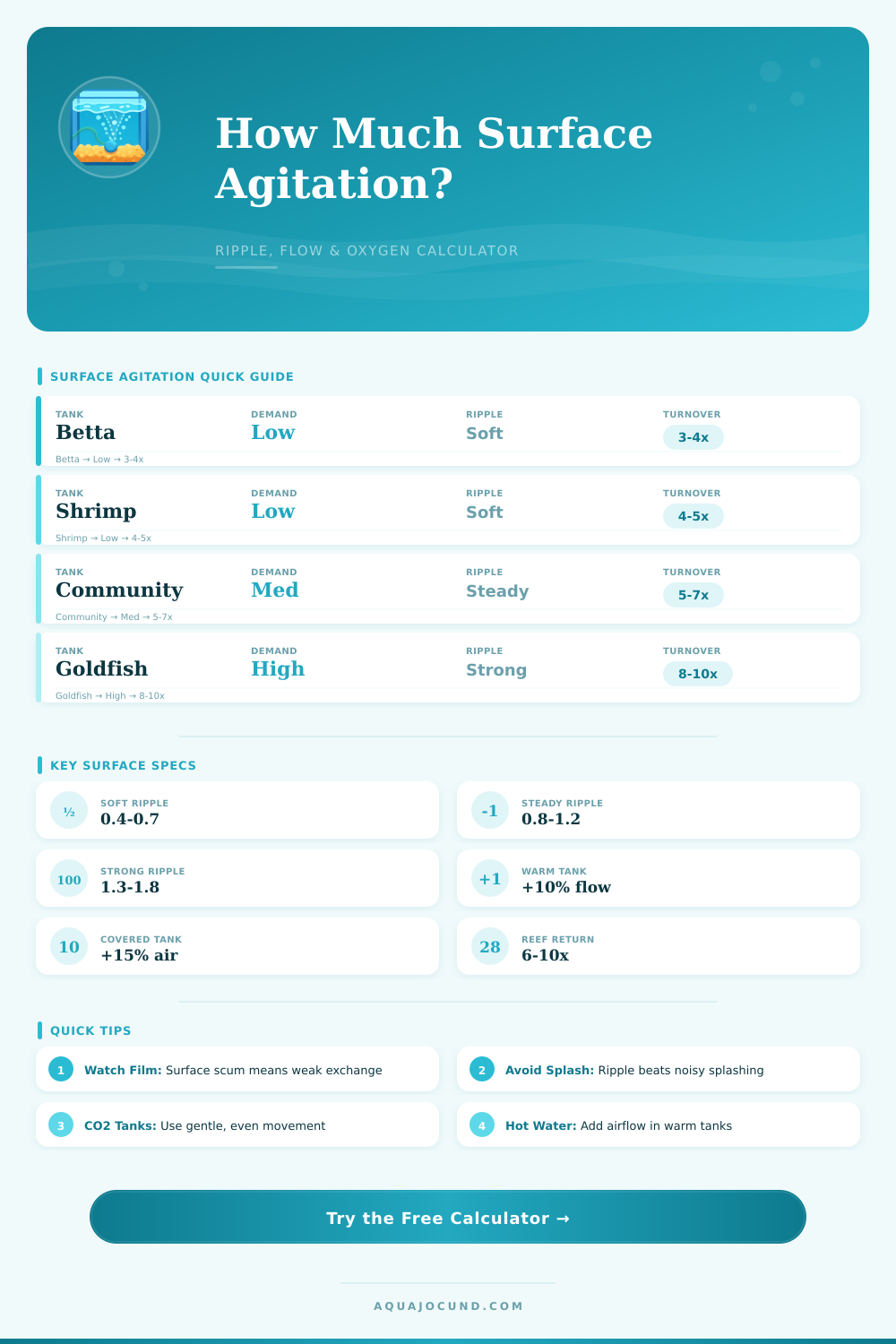 Aquarium Surface Agitation Calculator