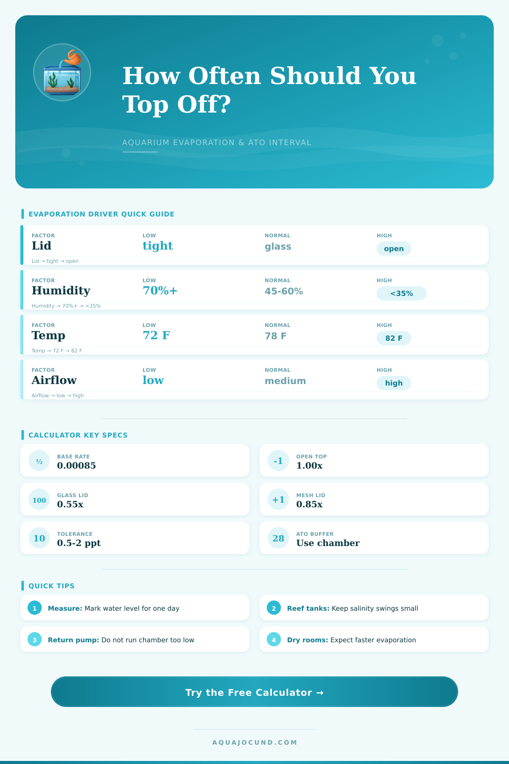 Aquarium Top Off Frequency Calculator