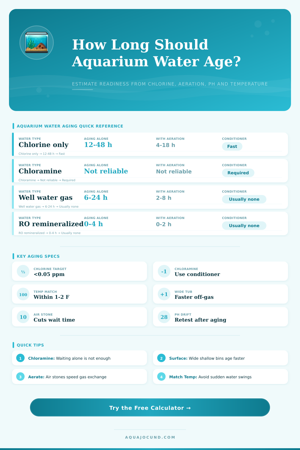 Aquarium Water Aging Time Calculator
