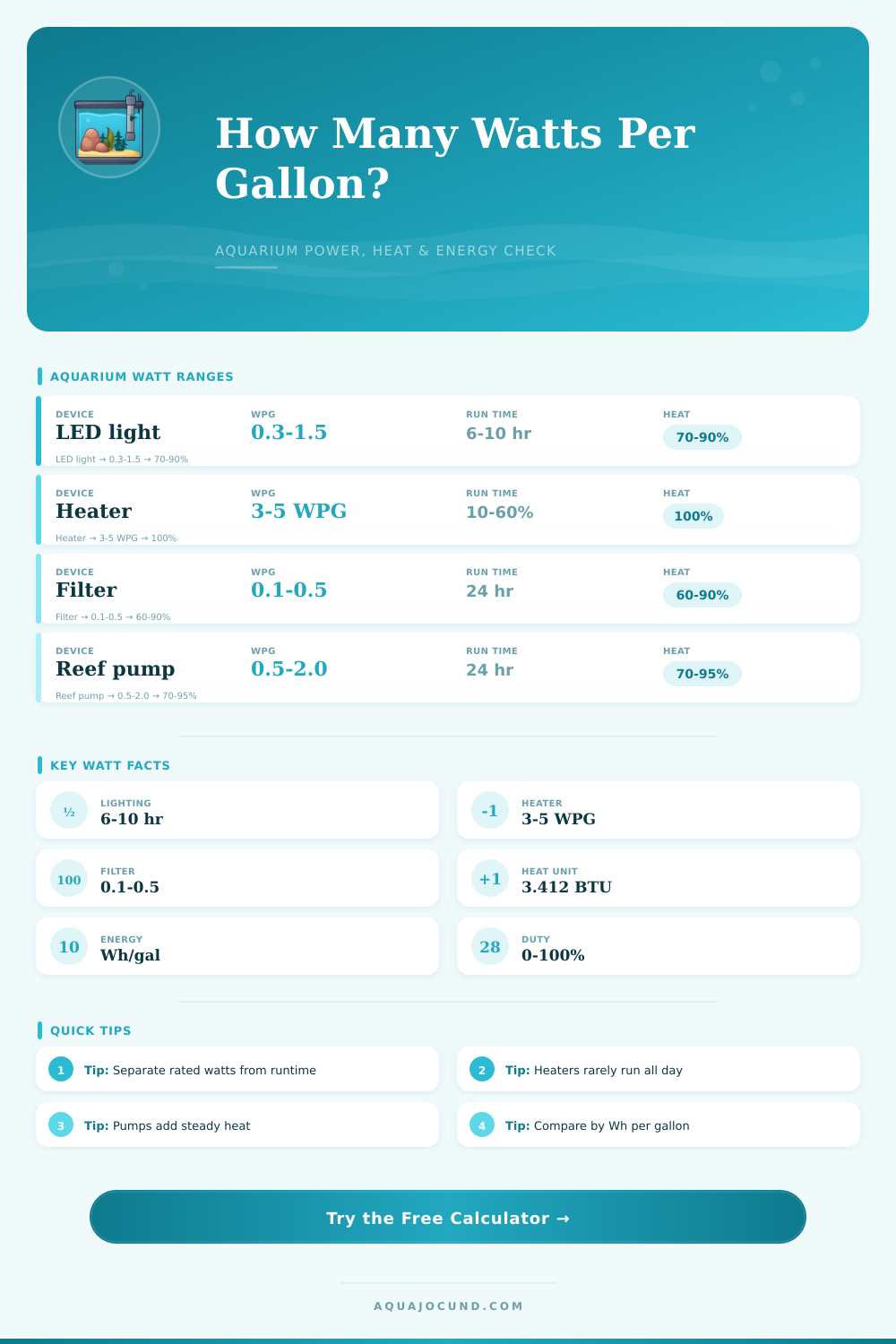 Aquarium Watts Per Gallon Calculator