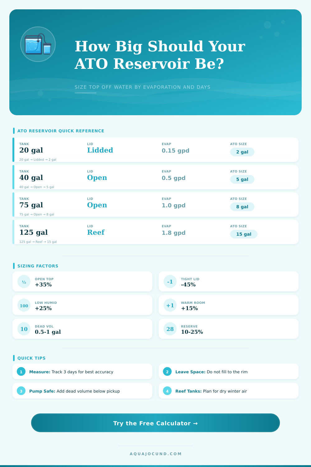 ATO Reservoir Size Calculator for Aquariums