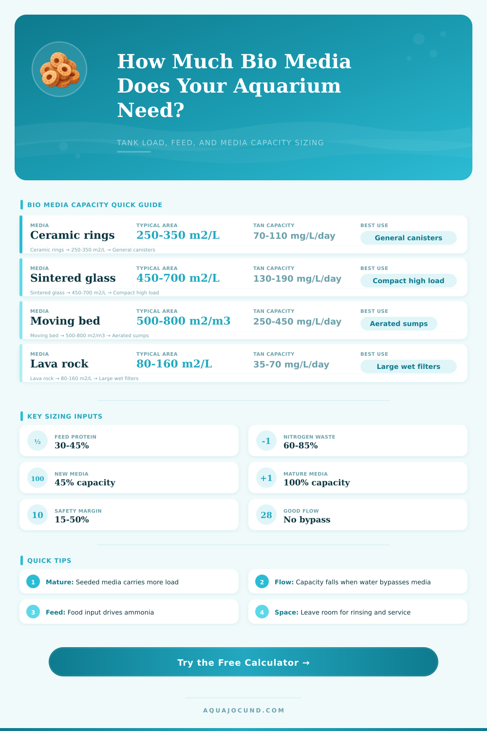 Bio Media Quantity Calculator for Aquariums