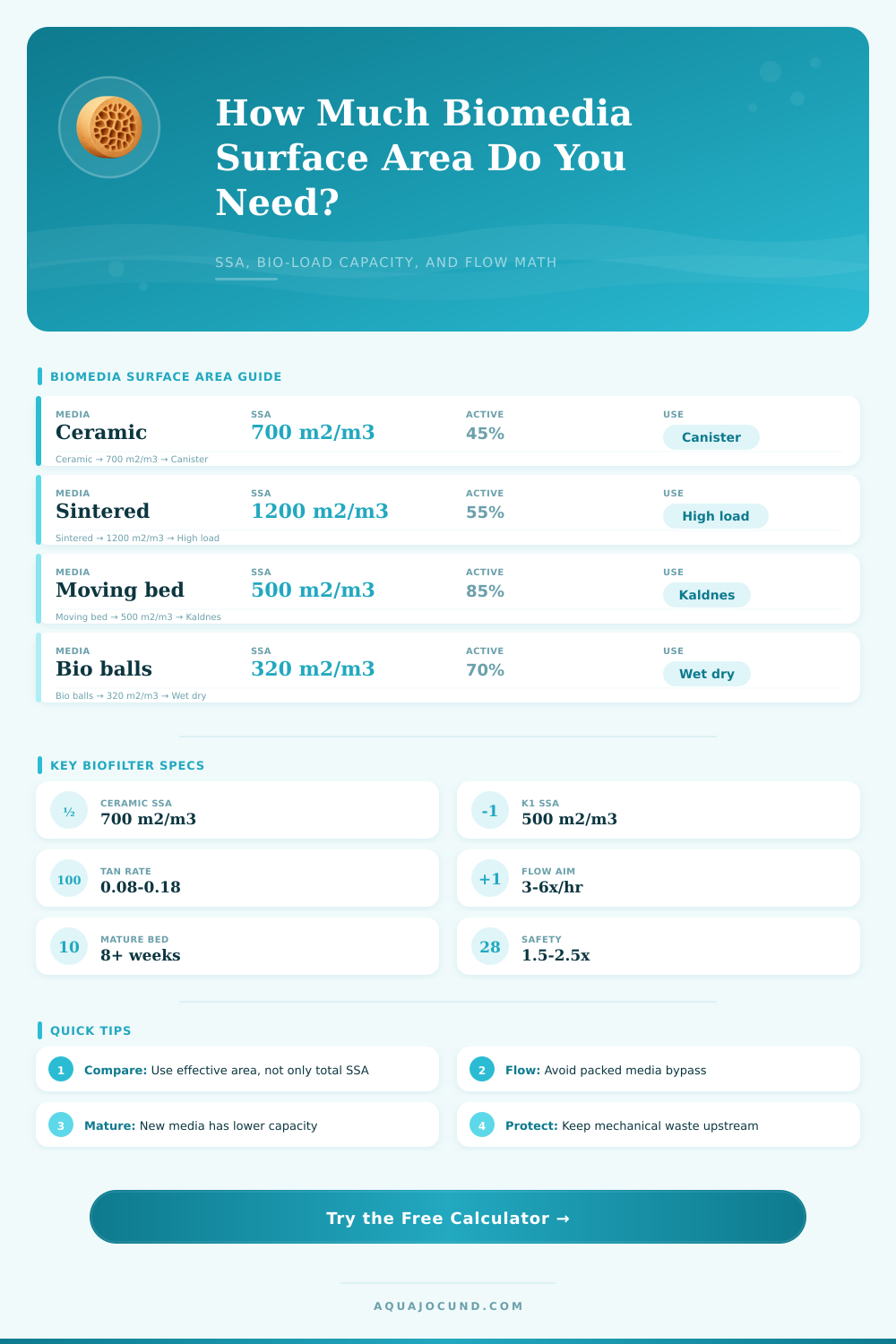 Biomedia Surface Area Calculator for Aquariums