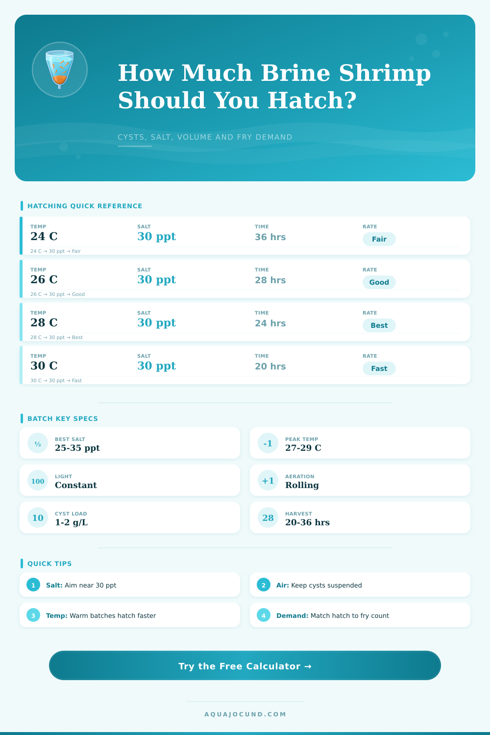 Brine Shrimp Hatching Calculator for Fry Feeding