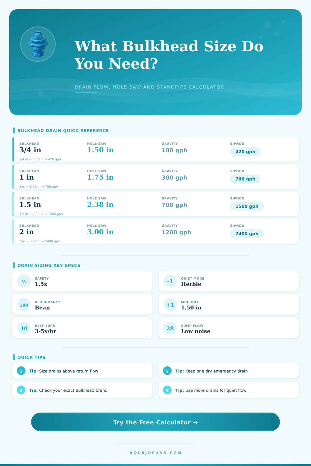 Bulkhead Size Calculator for Aquarium Drains