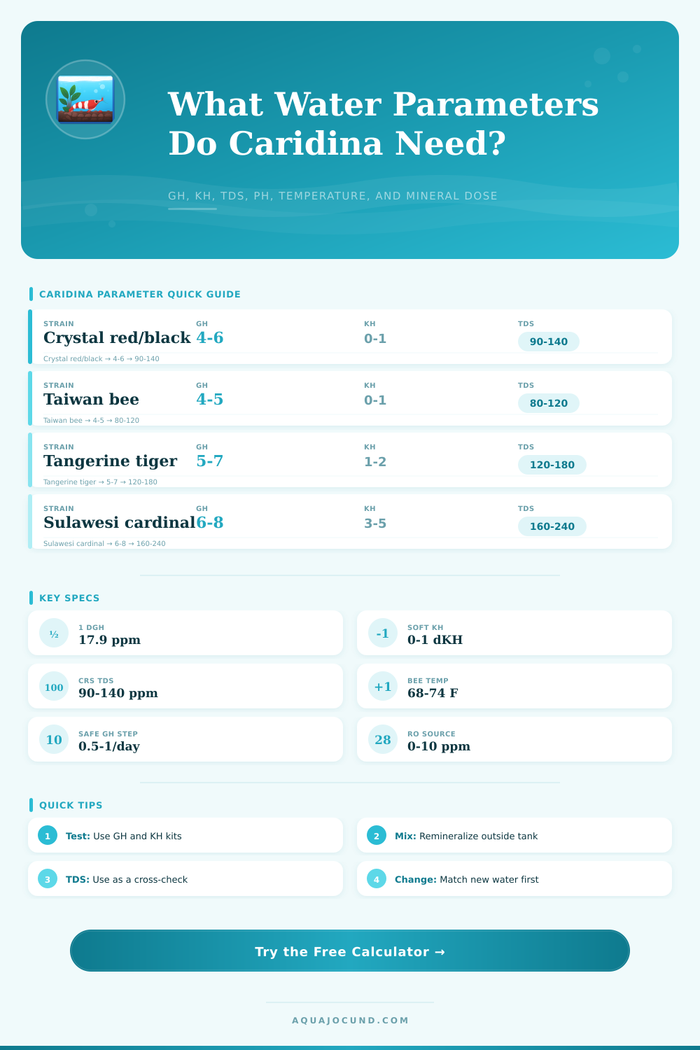 Caridina Water Parameter Calculator