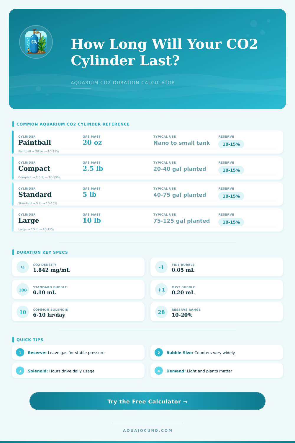CO2 Cylinder Duration Calculator for Aquariums