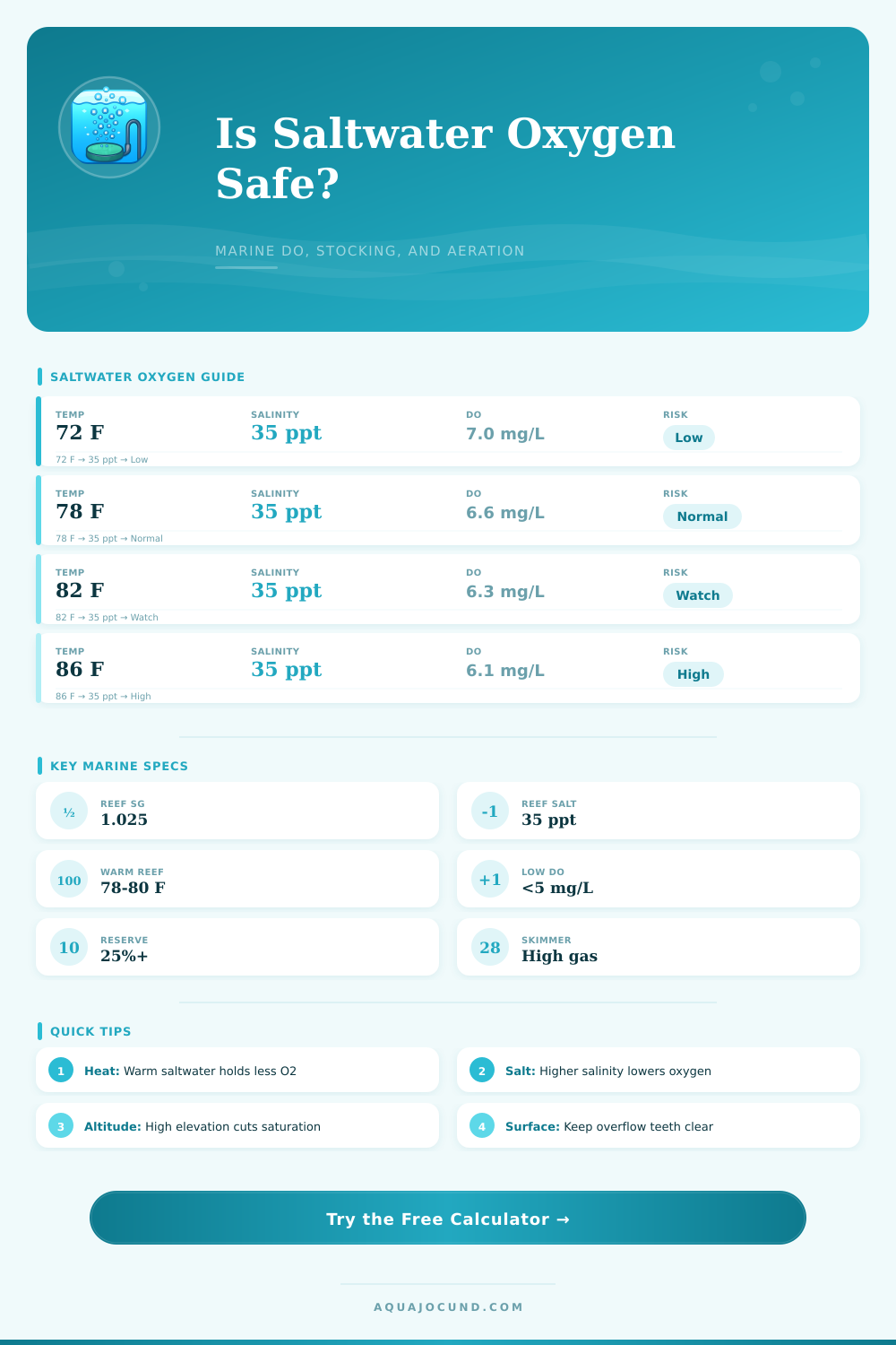 Dissolved Oxygen Saltwater Calculator