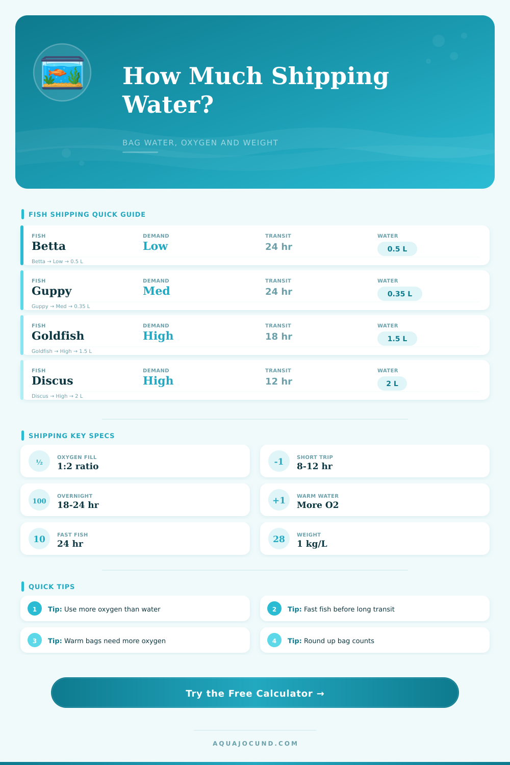 Fish Shipping Water Volume Calculator
