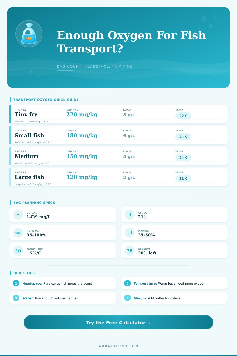 Fish Transport Bag Oxygen Calculator