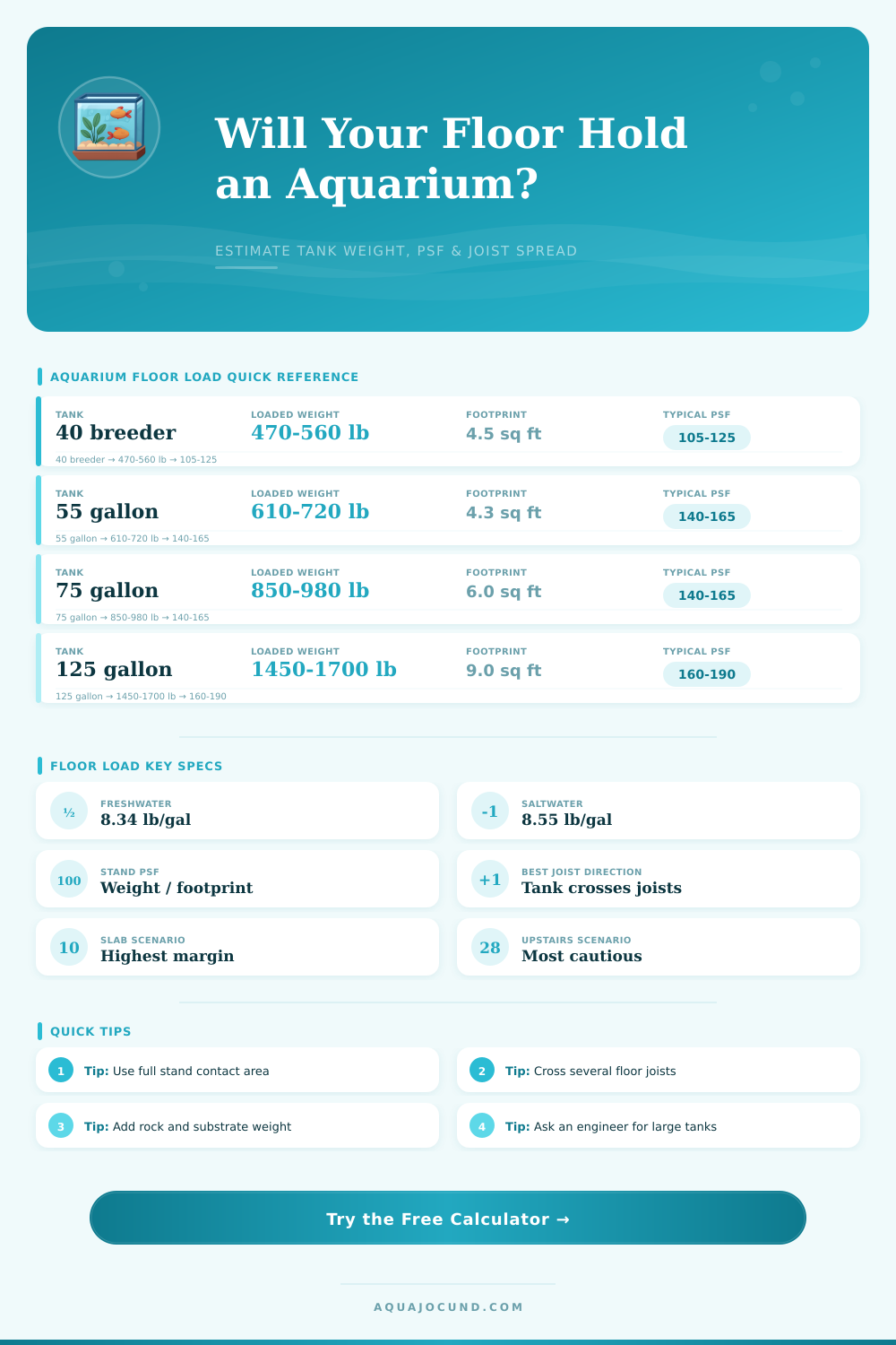 Floor Load Aquarium Weight Calculator