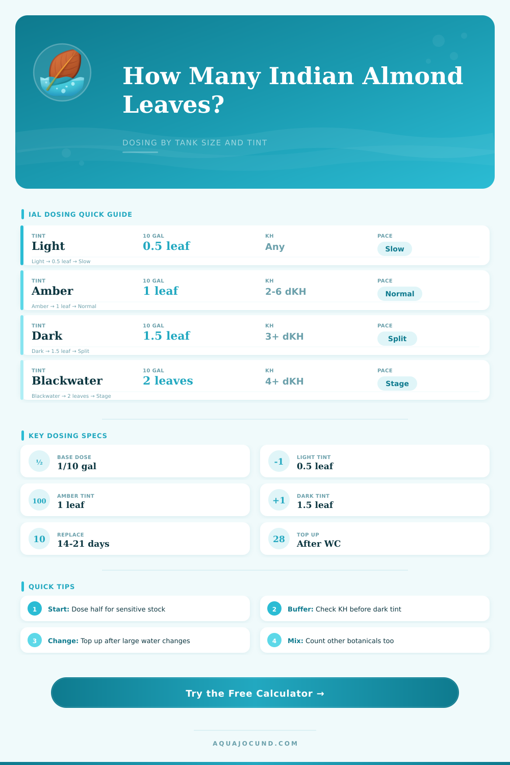 Indian Almond Leaf Dosing Calculator