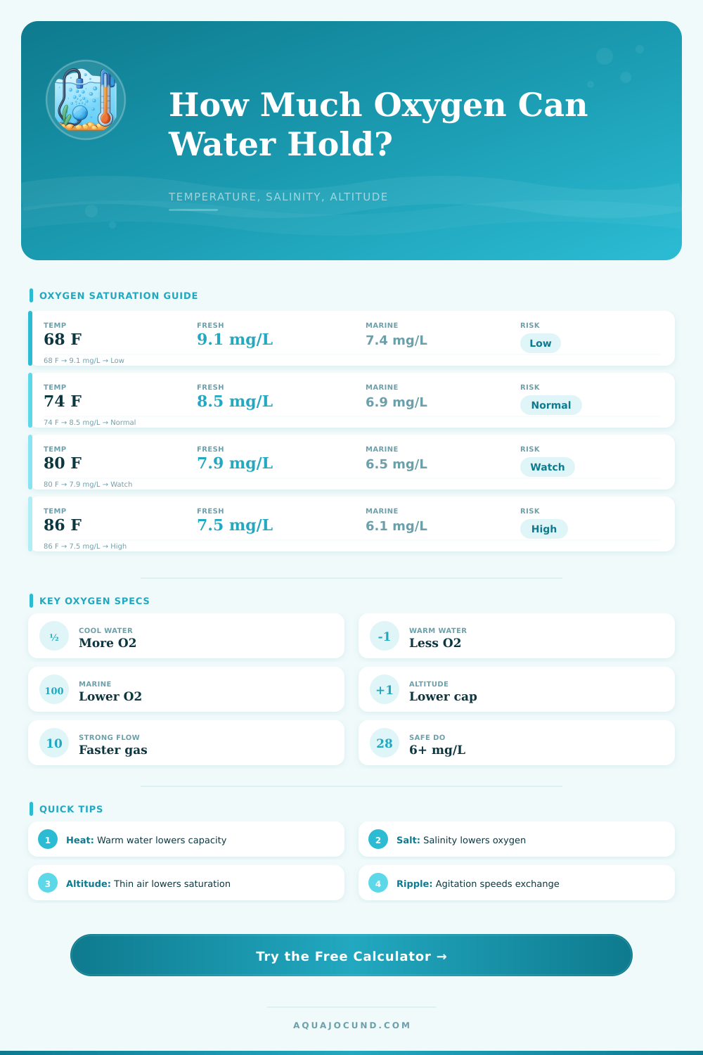 Oxygen Saturation Temperature Calculator