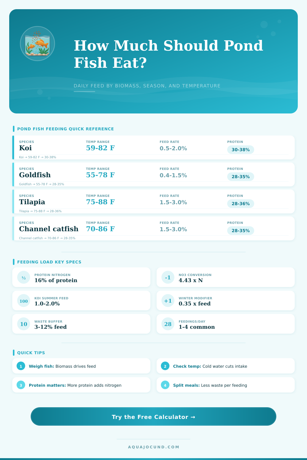 Pond Fish Feeding Rate Calculator
