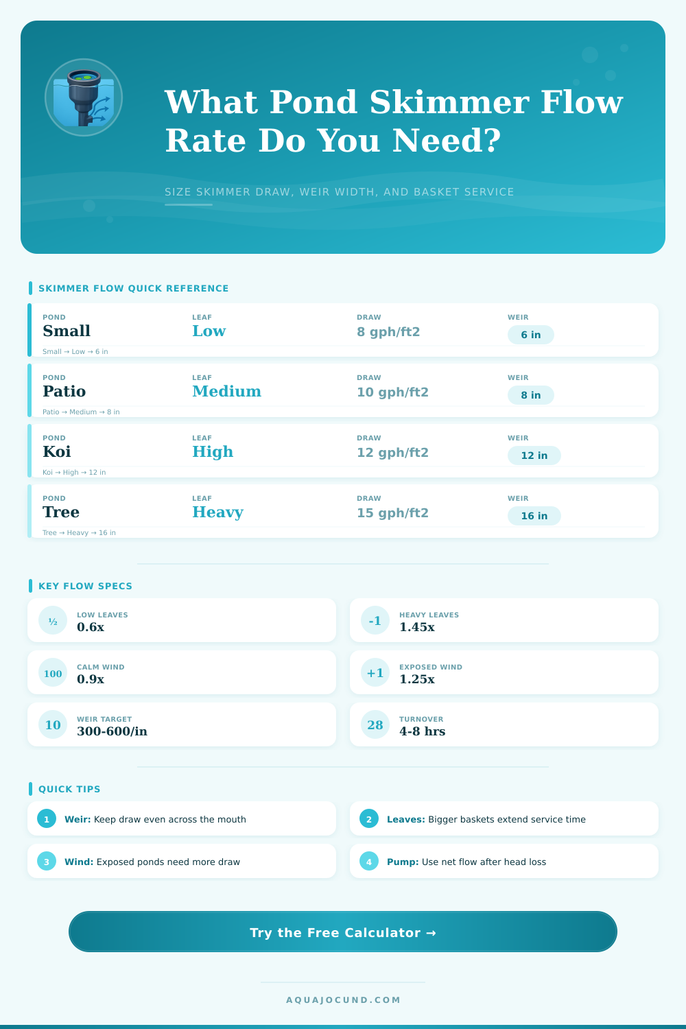 Pond Skimmer Flow Rate Calculator