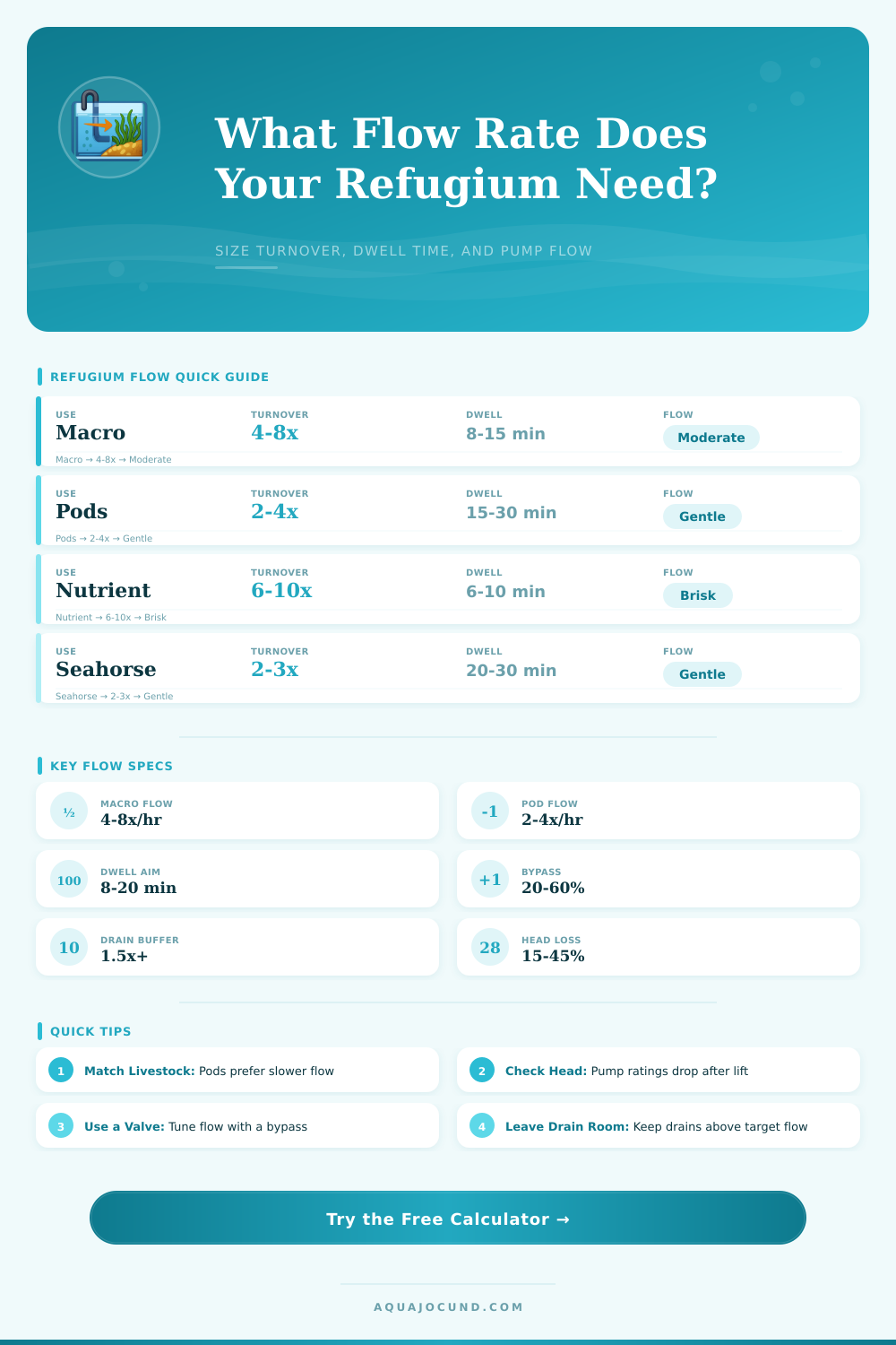 Refugium Flow Rate Calculator