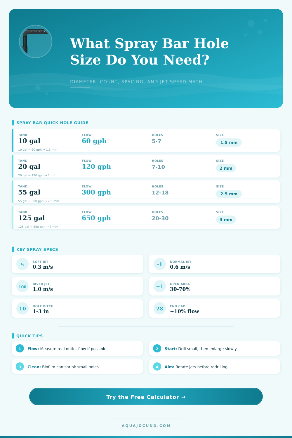 Spray Bar Hole Size Calculator