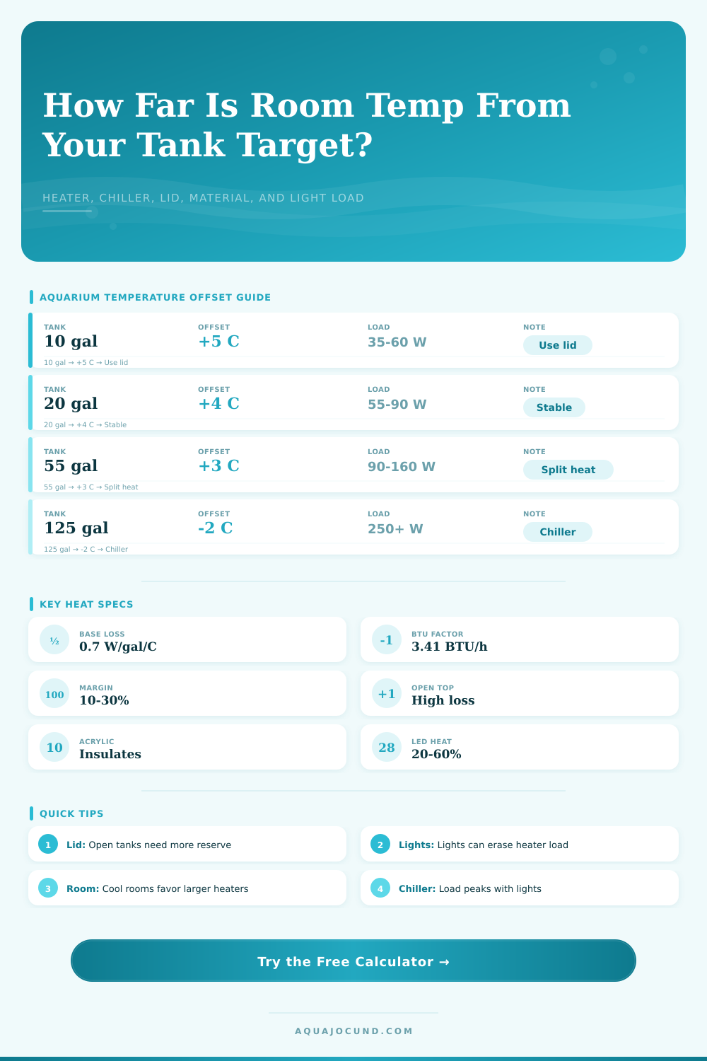 Ambient Room Temperature Offset Calculator