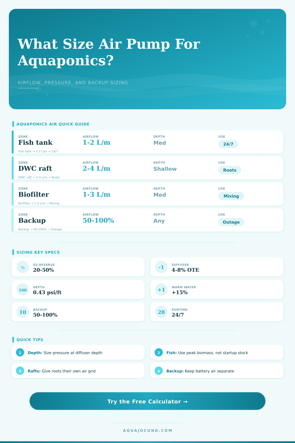 Aquaponics Air Pump Sizing Calculator