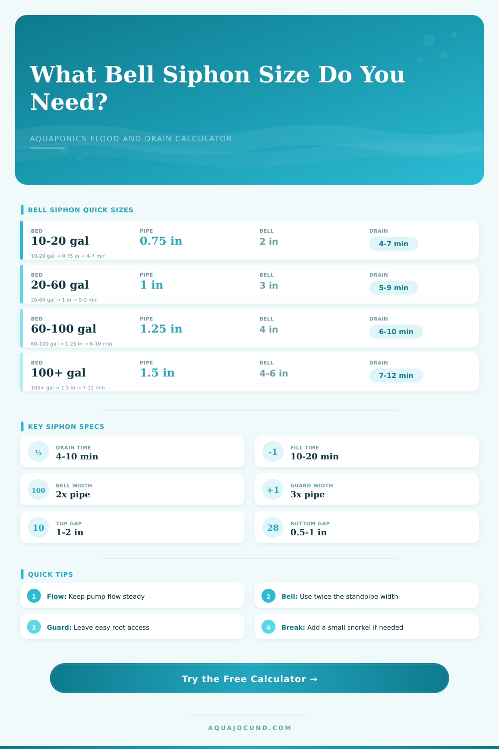Aquaponics Bell Siphon Size Calculator
