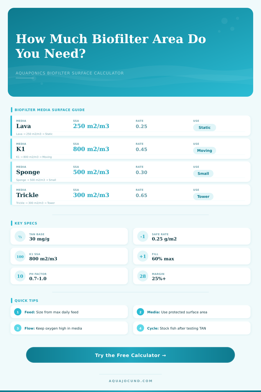 Aquaponics Biofilter Surface Area Calculator