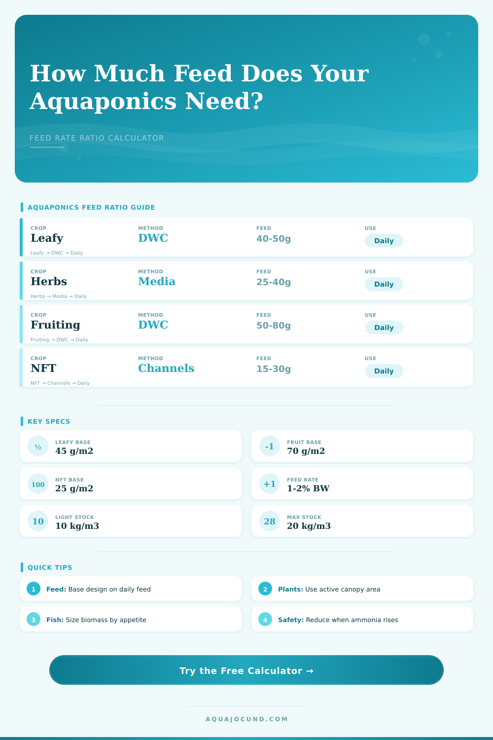 Aquaponics Feed Rate Ratio Calculator