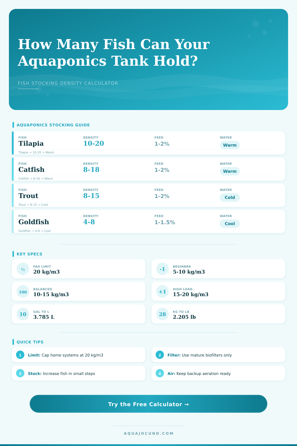 Aquaponics Fish Stocking Density Calculator