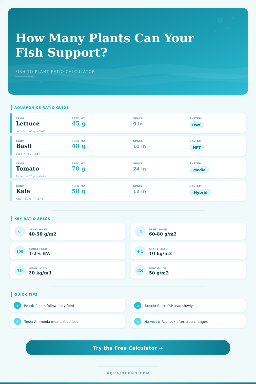 Aquaponics Fish to Plant Ratio Calculator