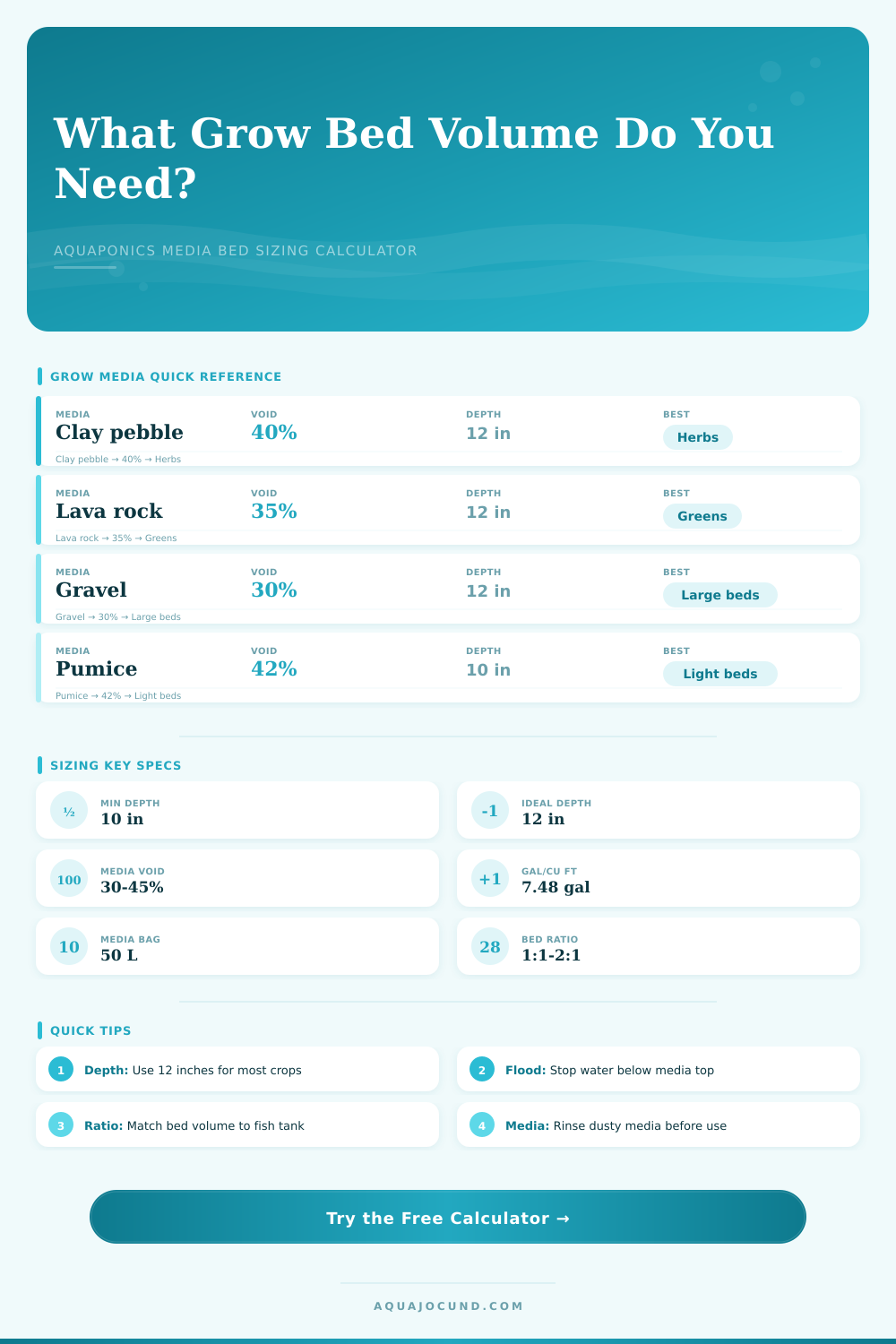 Aquaponics Grow Bed Volume Calculator