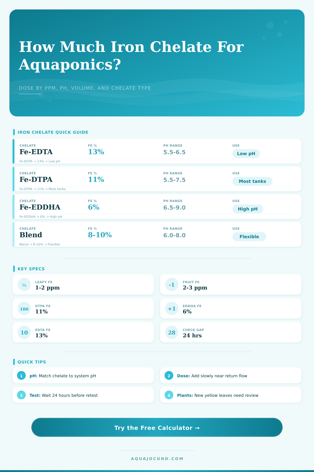 Aquaponics Iron Chelate Dose Calculator