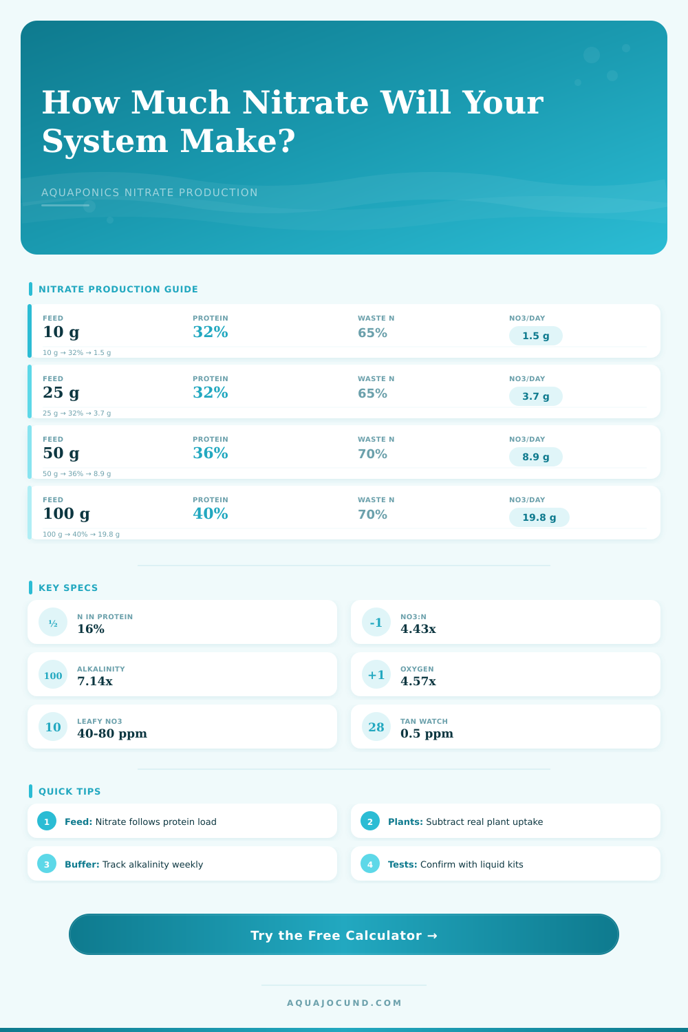 Aquaponics Nitrate Production Calculator