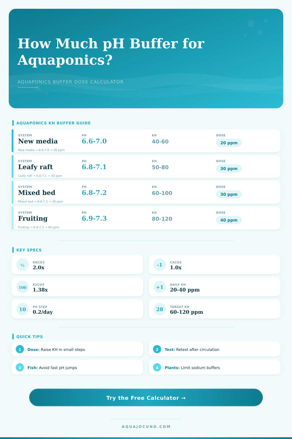 Aquaponics pH Buffer Dose Calculator